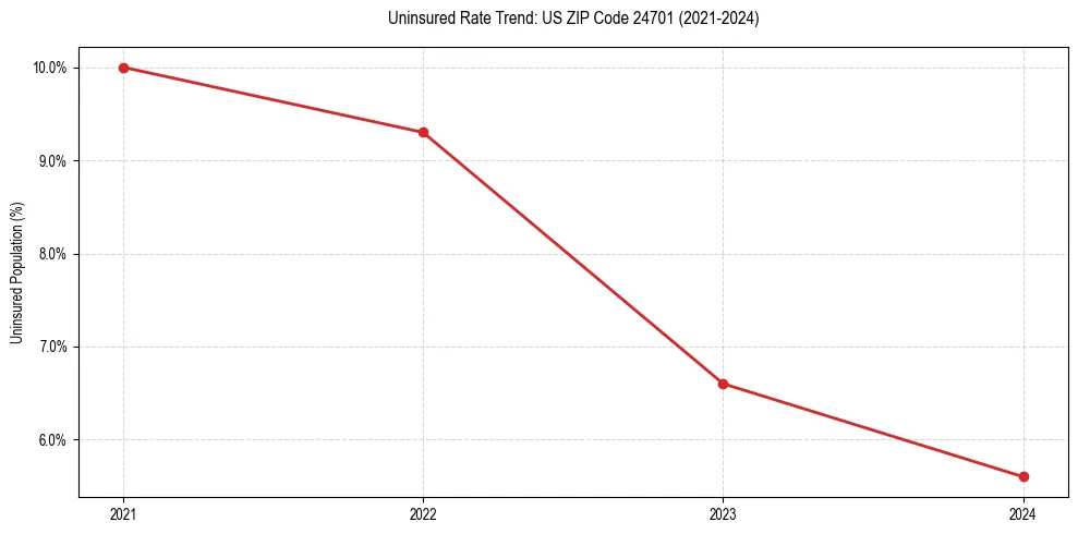 Uninsured trend chart for US ZIP Code 24701