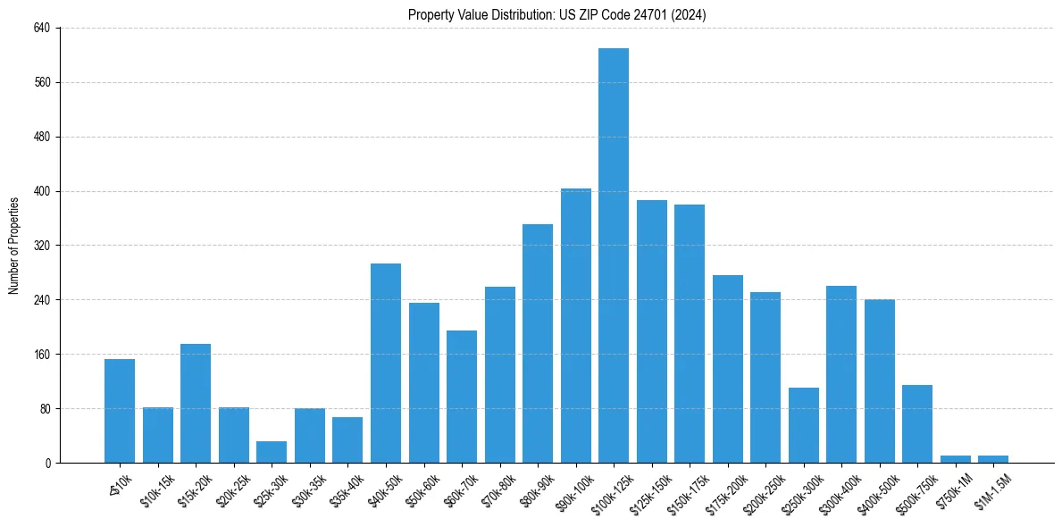 Value Distribution for 