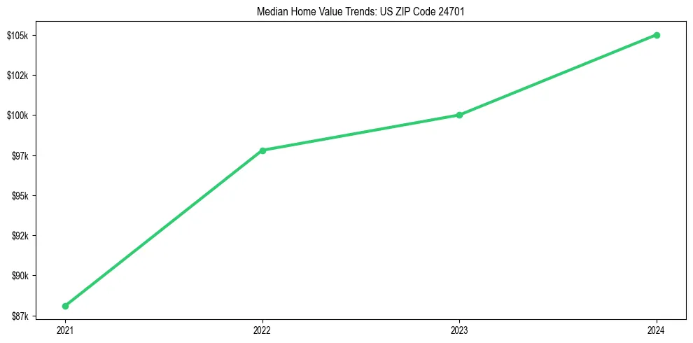 Median property value trends in 