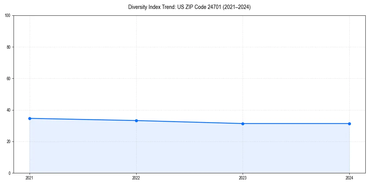 Line chart showing diversity index trends for 