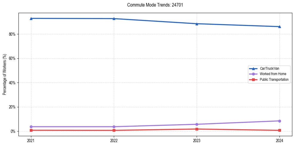 Transportation trends in US ZIP Code 24701