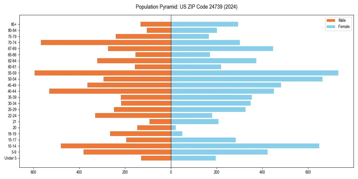 Population pyramid for 