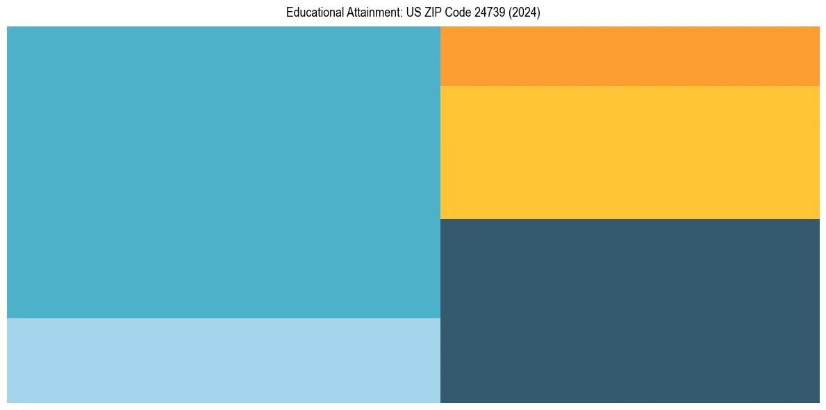 Education Treemap for  in 2024