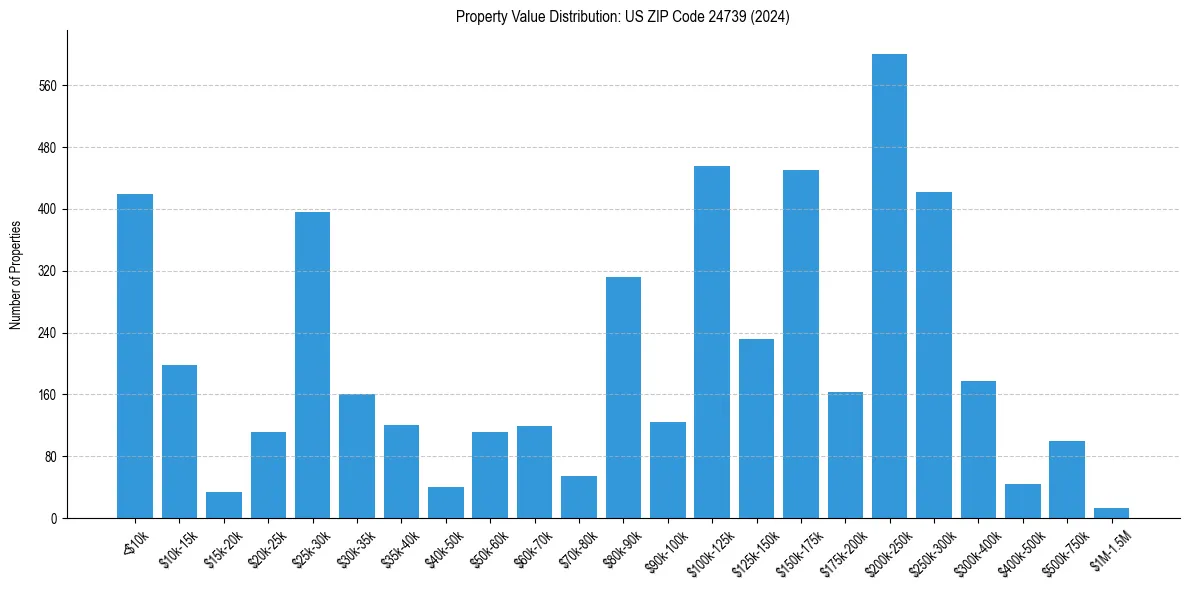 Value Distribution for 
