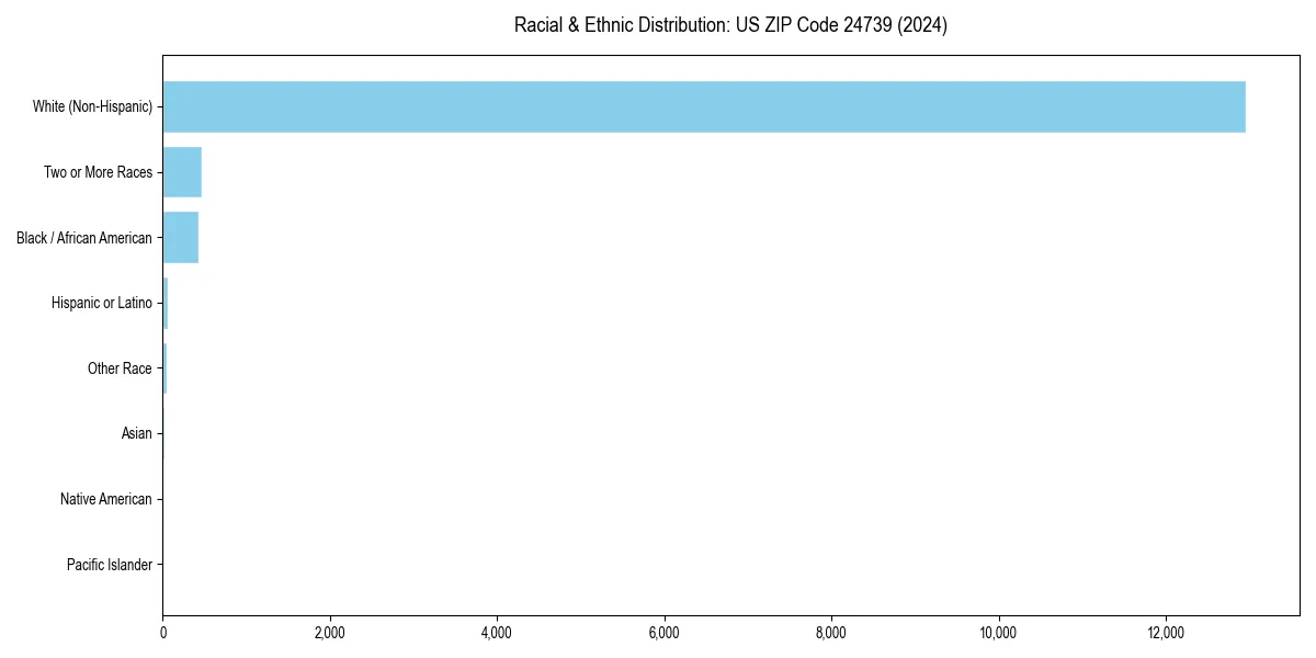 Bar chart showing racial distribution in  for 2024