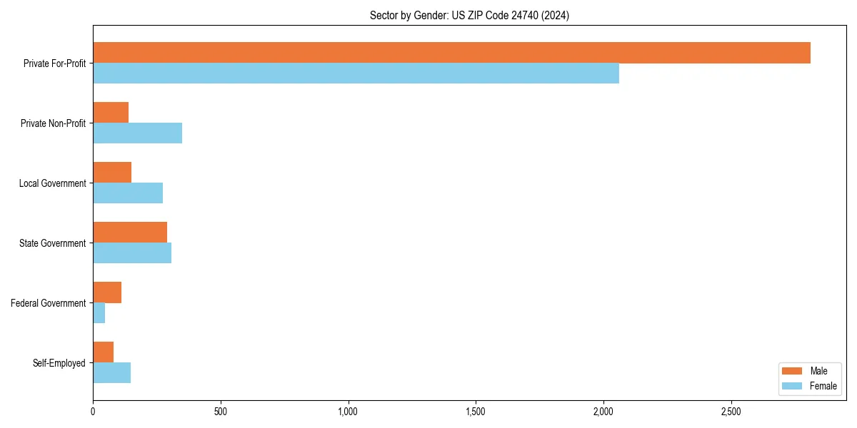 Employment sector breakdown by gender in 