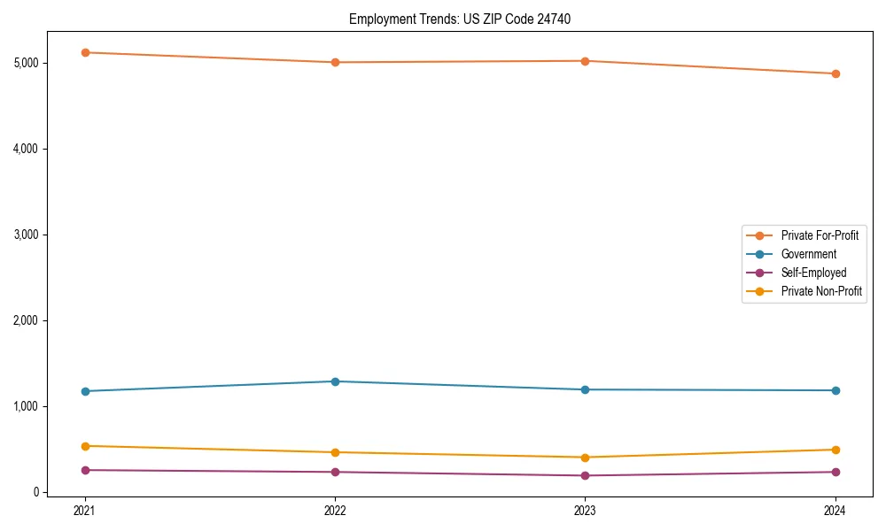Long-term employment trends in 