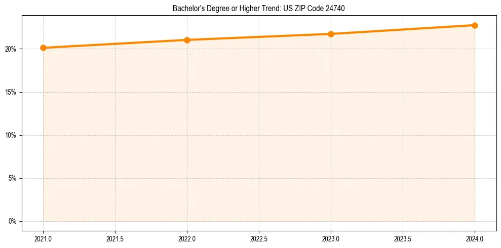 Trend chart showing bachelor degree growth in 