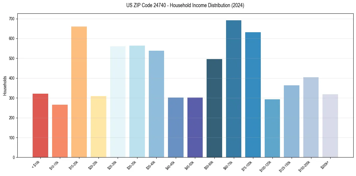Income Distribution for 