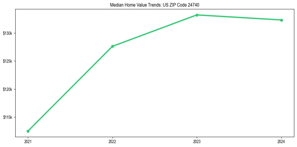 Median property value trends in 