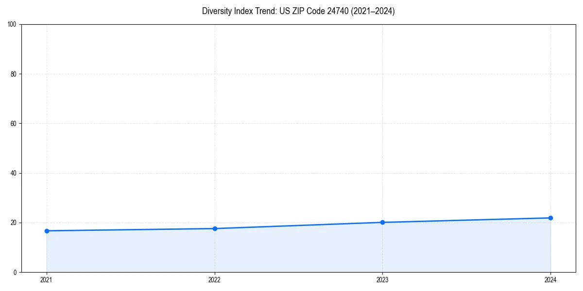 Line chart showing diversity index trends for 