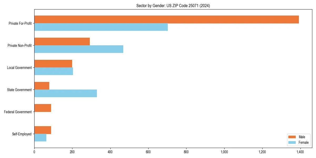Employment sector breakdown by gender in 