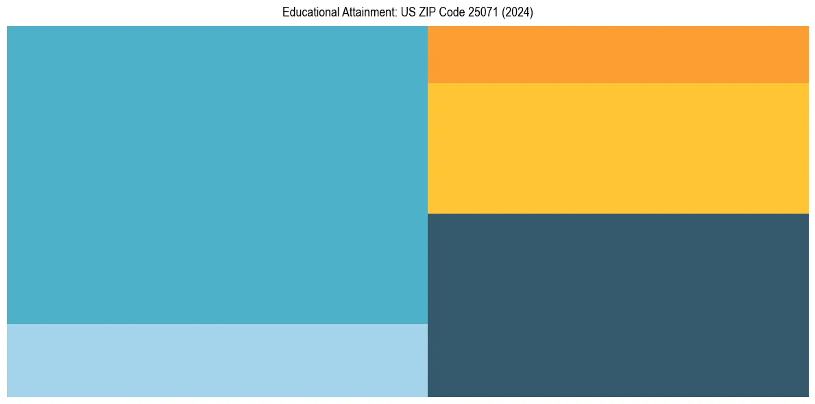 Education Treemap for  in 2024