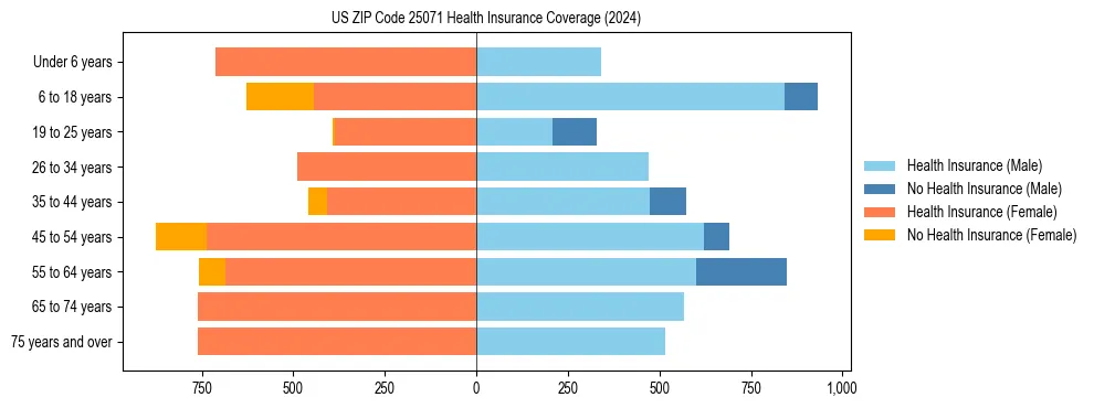 Health insurance pyramid for US ZIP Code 25071