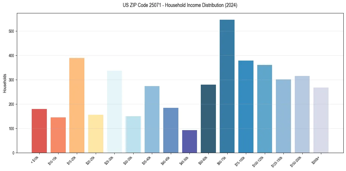 Income Distribution for 