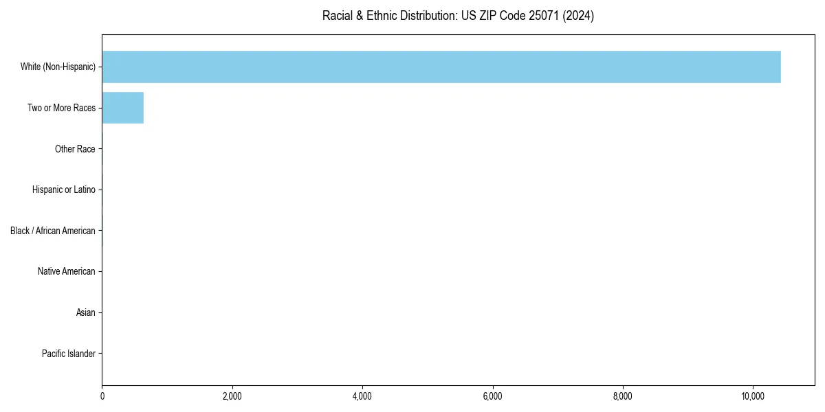 Bar chart showing racial distribution in  for 2024