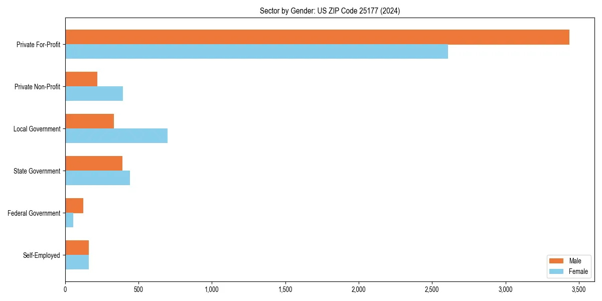 Employment sector breakdown by gender in 