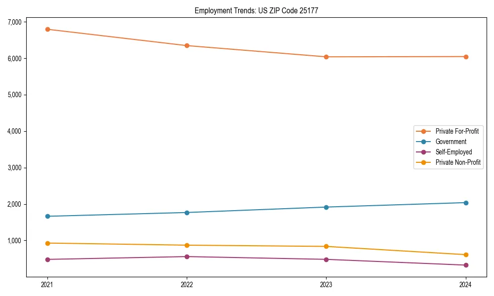 Long-term employment trends in 