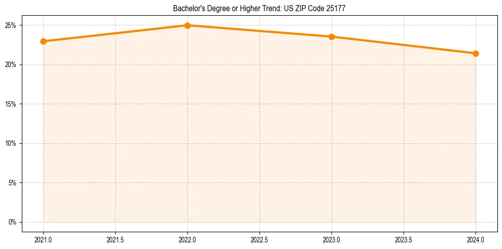 Trend chart showing bachelor degree growth in 