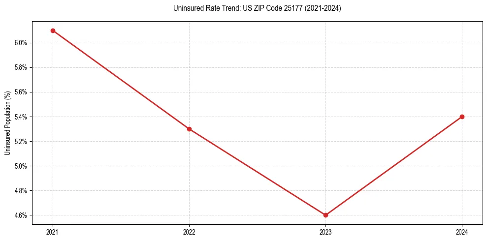 Uninsured trend chart for US ZIP Code 25177