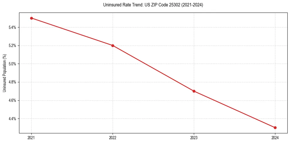 Uninsured trend chart for US ZIP Code 25302