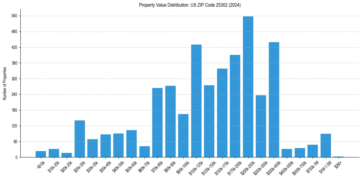 Value Distribution for 