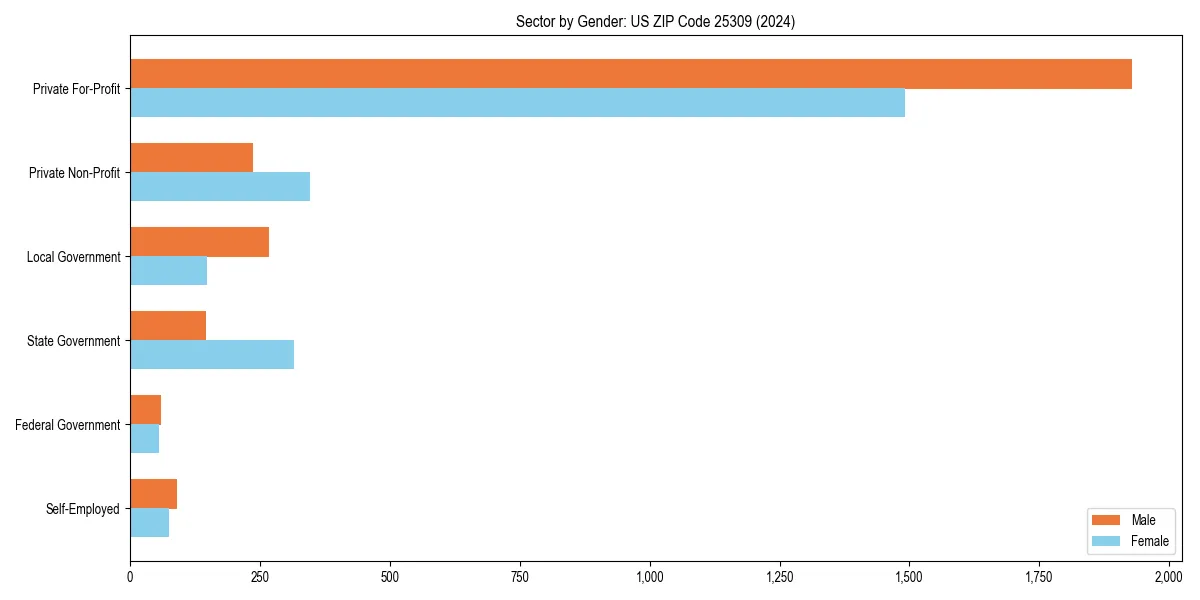 Employment sector breakdown by gender in 