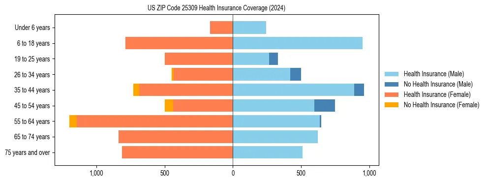 Health insurance pyramid for US ZIP Code 25309