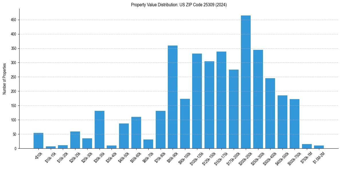 Value Distribution for 