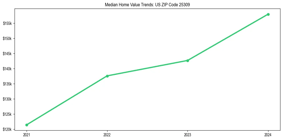 Median property value trends in 