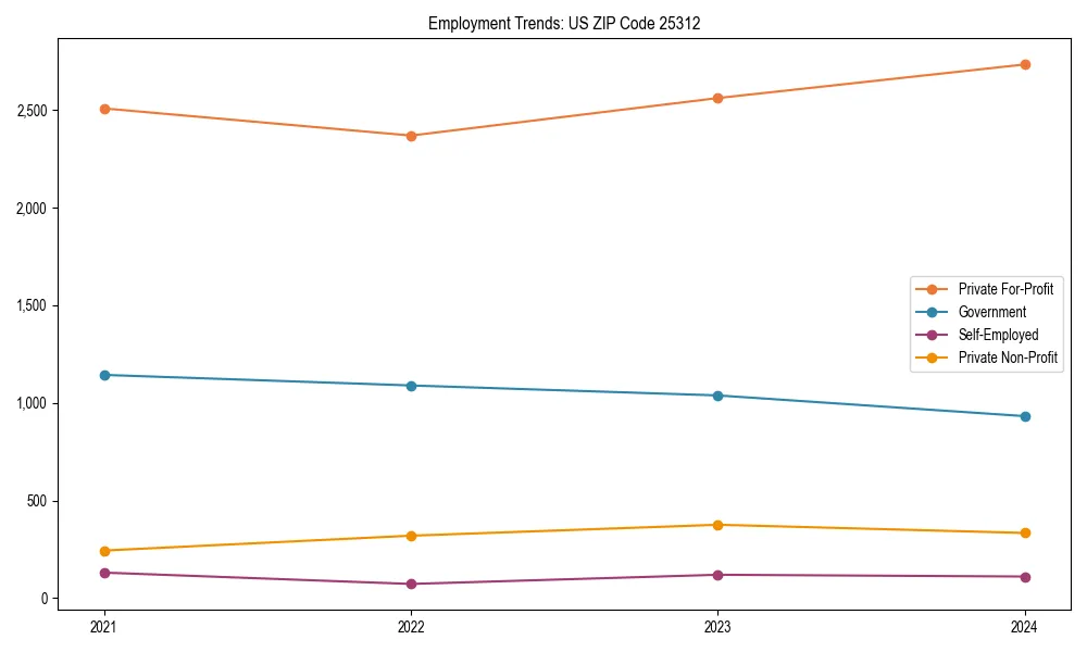 Long-term employment trends in 