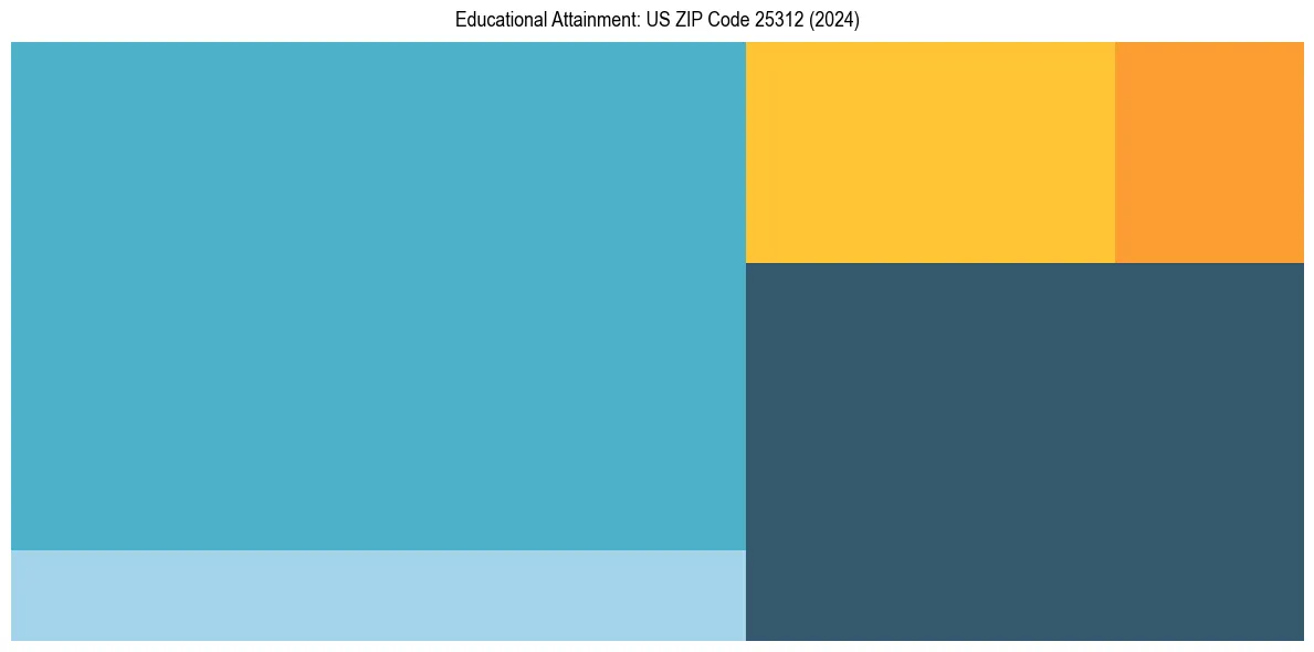 Education Treemap for  in 2024