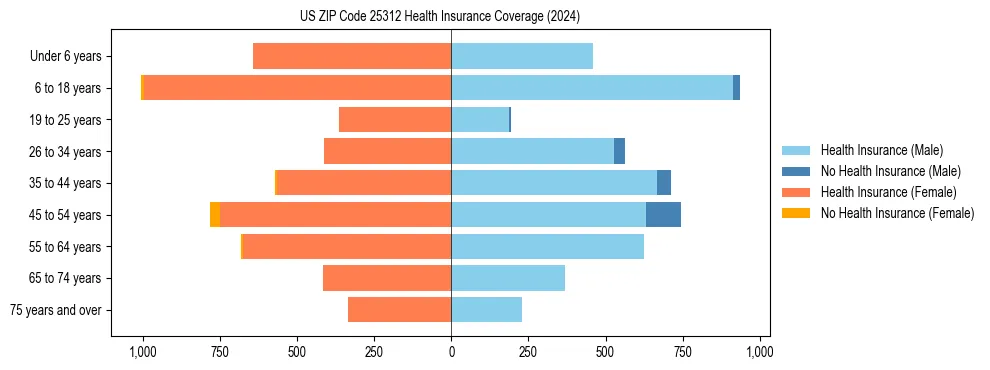 Health insurance pyramid for US ZIP Code 25312