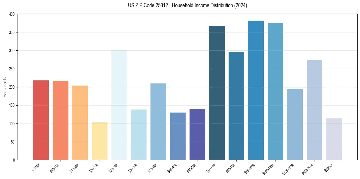 Income Distribution for 