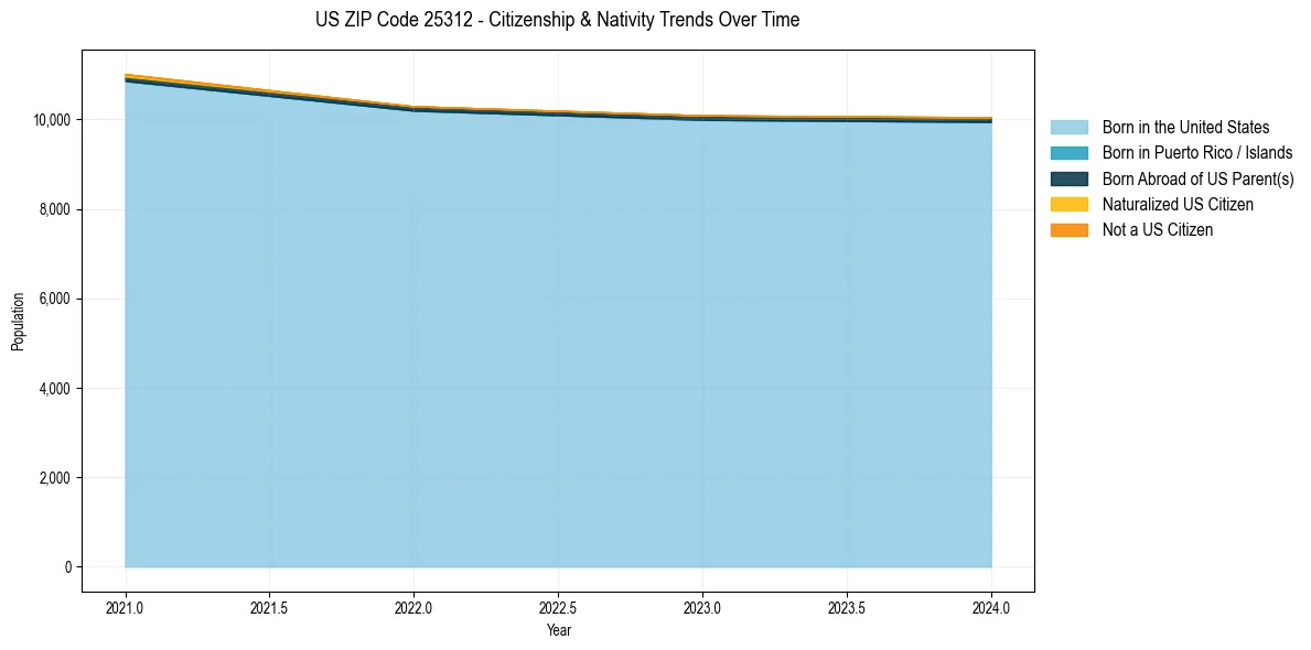 Historical nativity trends for 