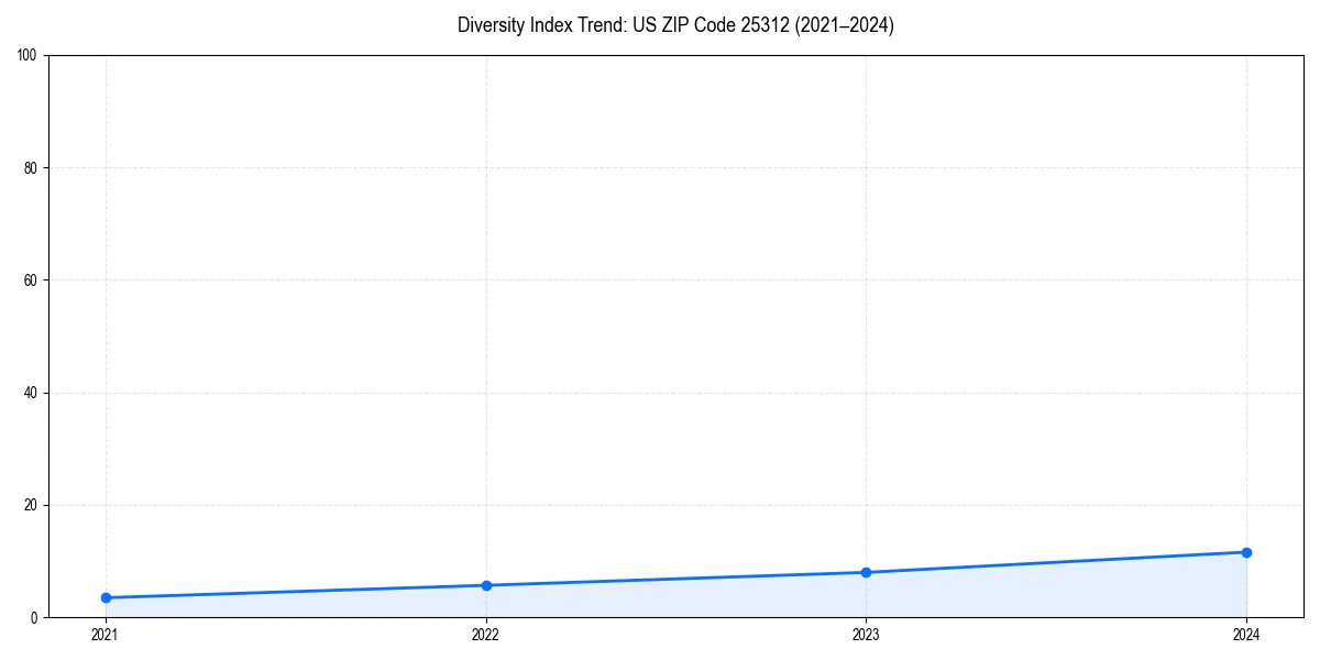 Line chart showing diversity index trends for 