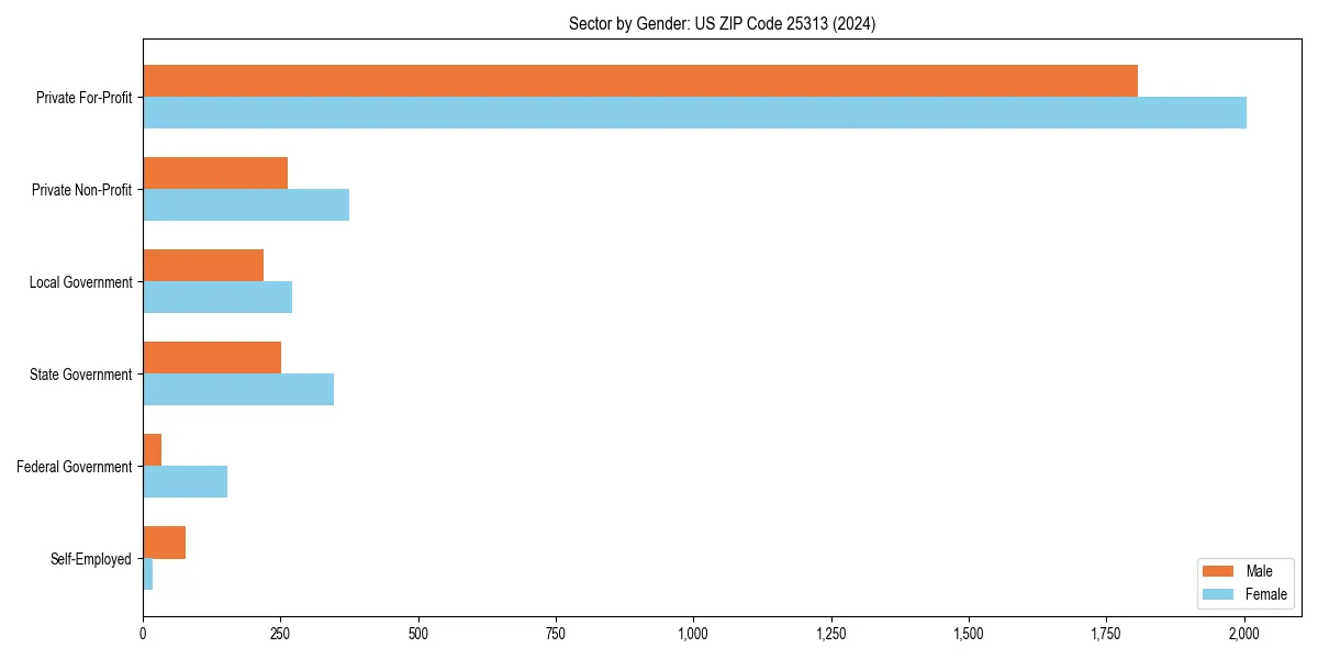 Employment sector breakdown by gender in 
