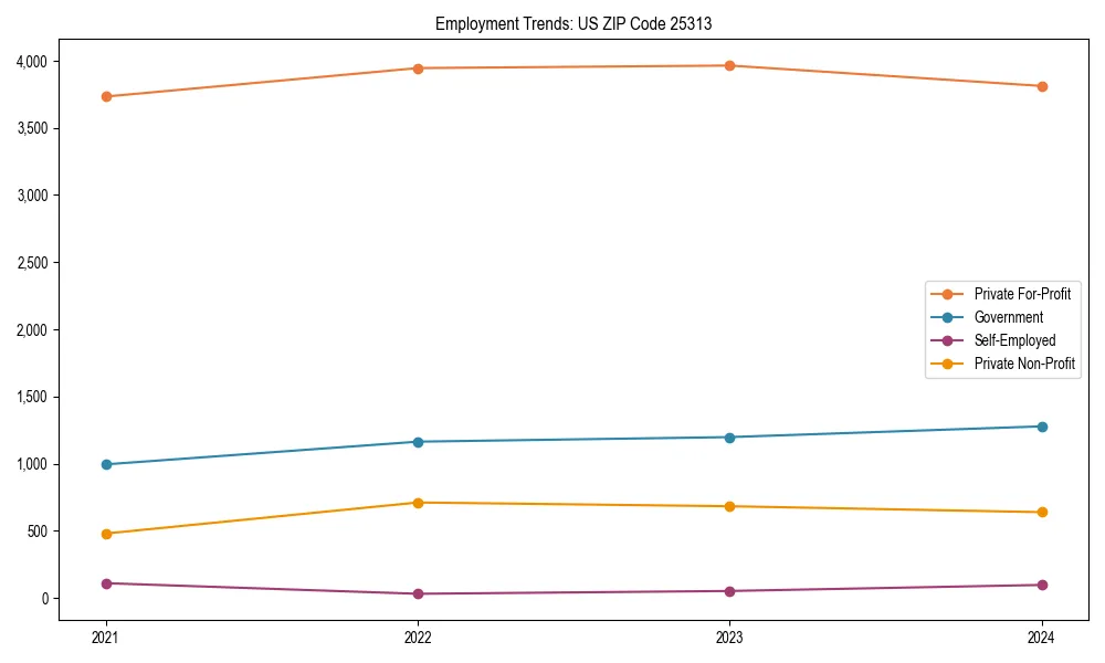 Long-term employment trends in 