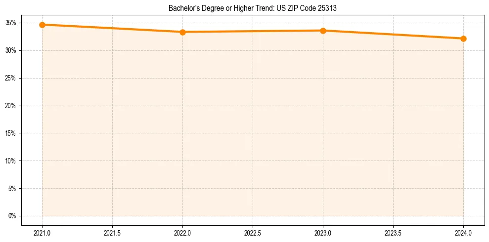 Trend chart showing bachelor degree growth in 