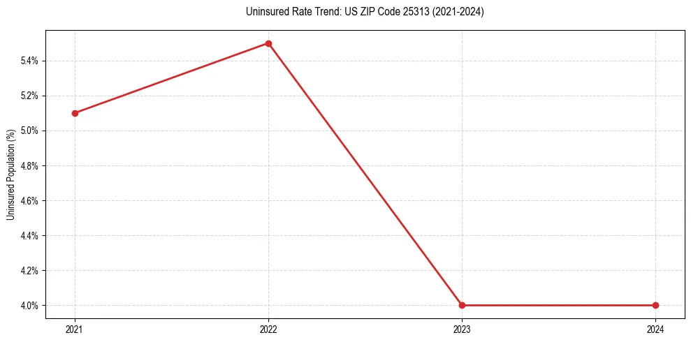 Uninsured trend chart for US ZIP Code 25313