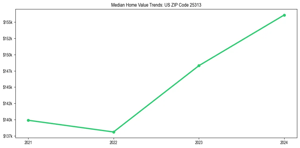 Median property value trends in 
