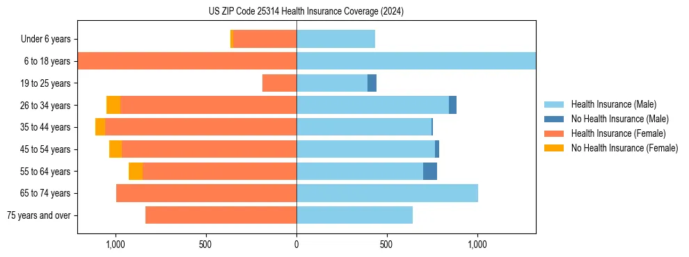 Health insurance pyramid for US ZIP Code 25314