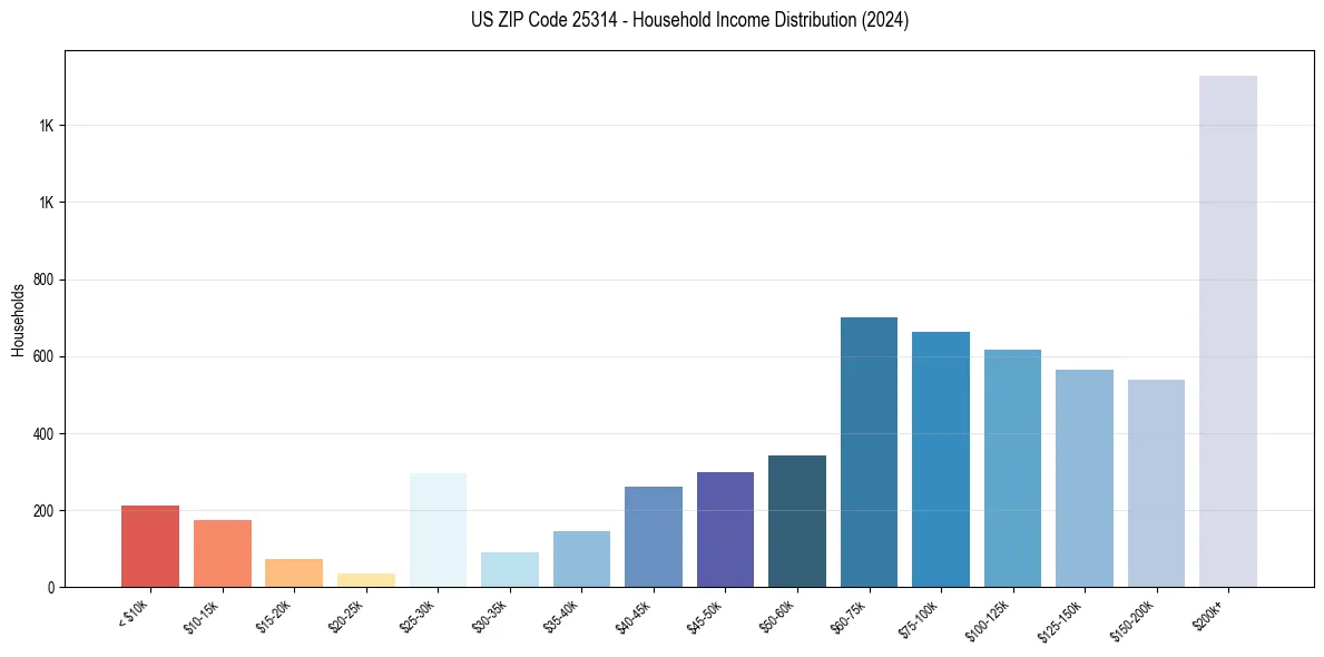 Income Distribution for 