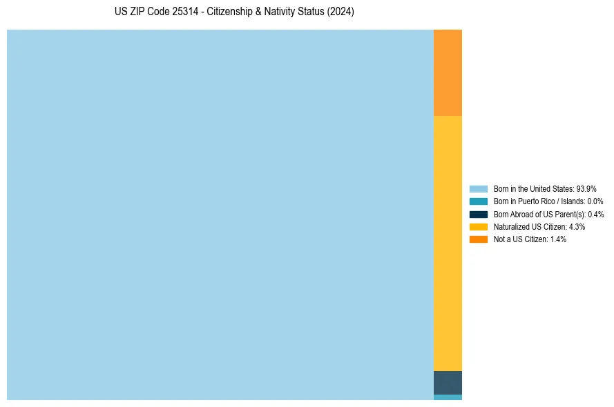 Nativity Treemap for 