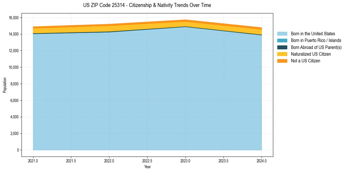 Historical nativity trends for 