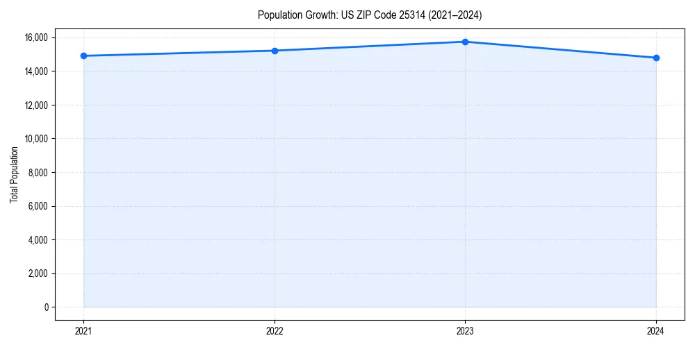 Population trends in 