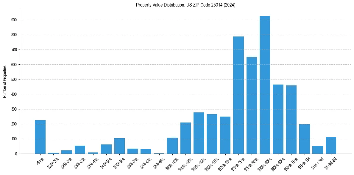Value Distribution for 