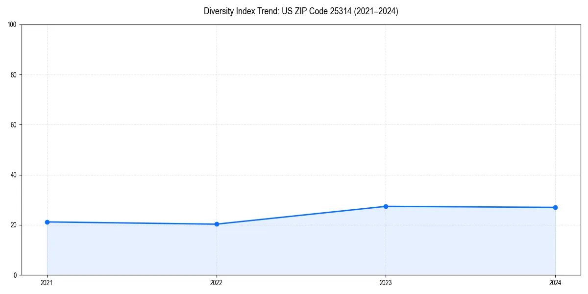 Line chart showing diversity index trends for 