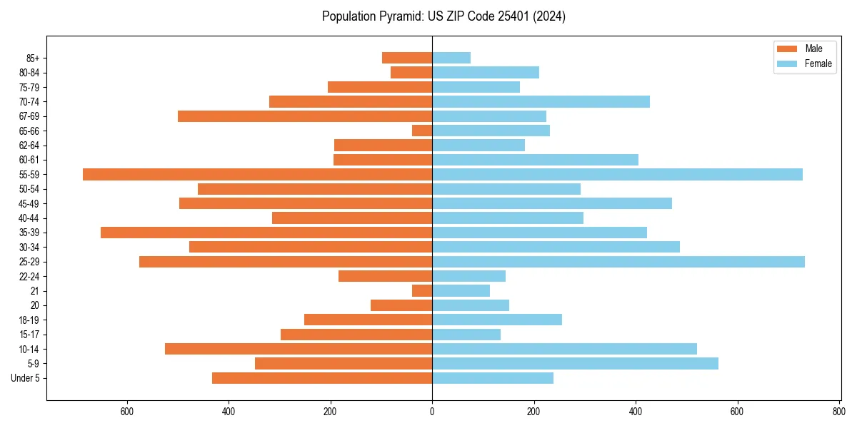 Population pyramid for 