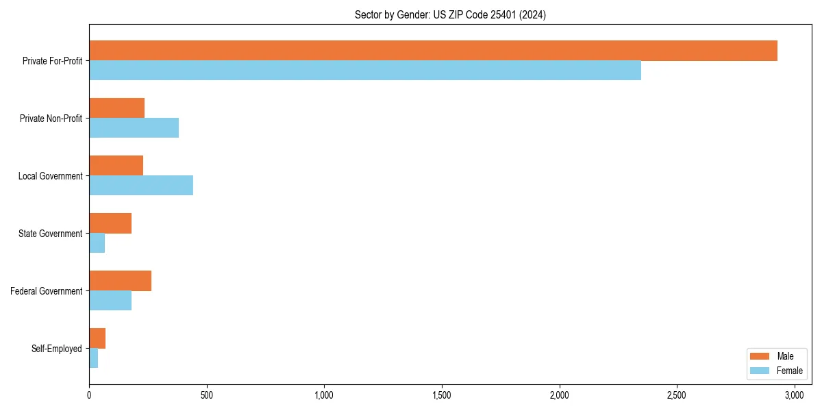 Employment sector breakdown by gender in 